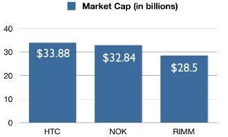 HTC surpasses Nokia in market capitalization