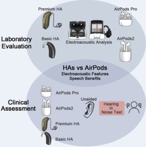 Are Apple AirPods Pro an alternative to pricey hearing aids?