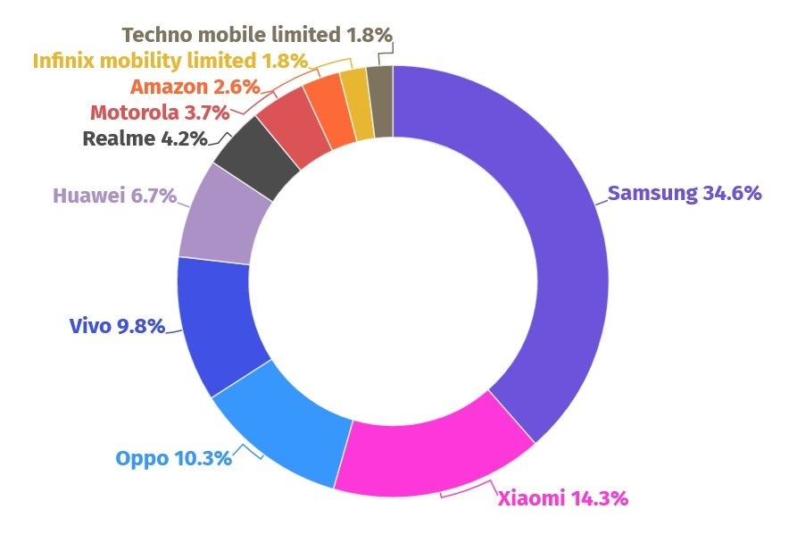 Cuota de mercado de noviembre de AppBrain para los fabricantes de teléfonos Android.  Credit-SportsLens: Samsung domina el mercado global de Android este mes