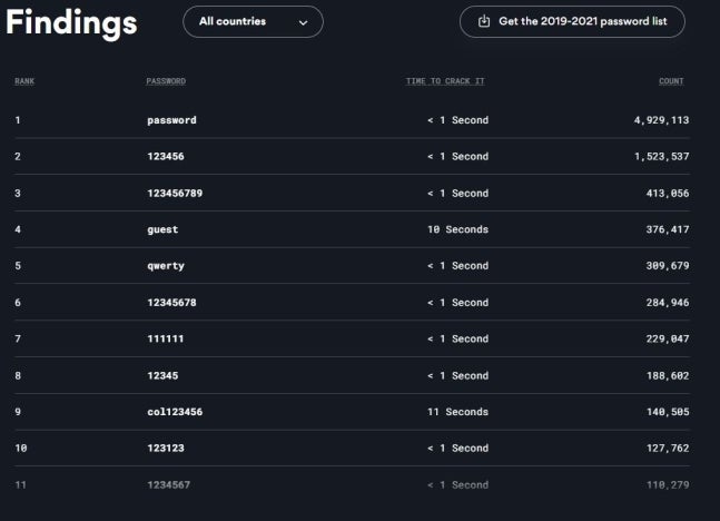 The most popular passwords in the world. Image credit-Naver - This is how to create a secure password that will take a hacker up to 300 years to crack