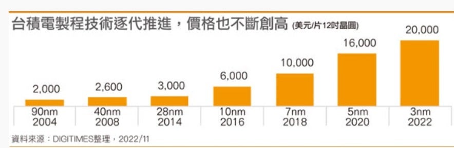 As the process nodes have gone down, the prices for wafers have gone up - TSMC wafer prices double from 7nm production to 3nm; what this means for you