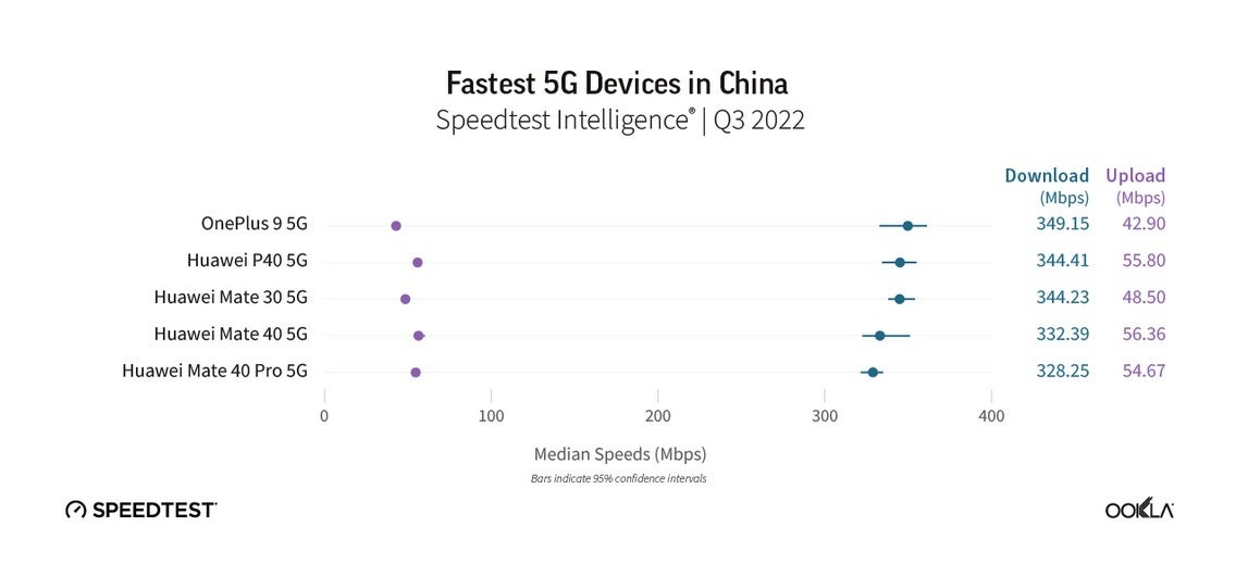 Huawei has four out of the top five fastest 5G phones in China - What were the five fastest 5G phones in the U.S. during the third quarter?