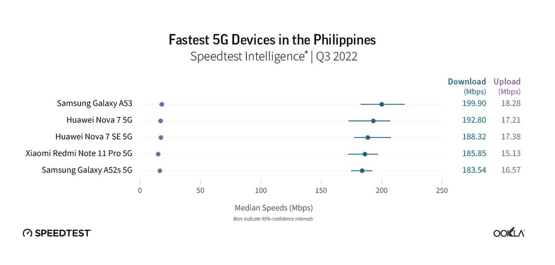The mid-range Samsung Galaxy A53 was the fastest 5G phone in the Philippines during the third quarter - What were the five fastest 5G phones in the U.S. during the third quarter?