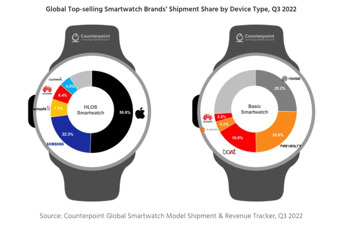 Apple sold more than half of the world's 'high-level' smartwatches in Q3 2022