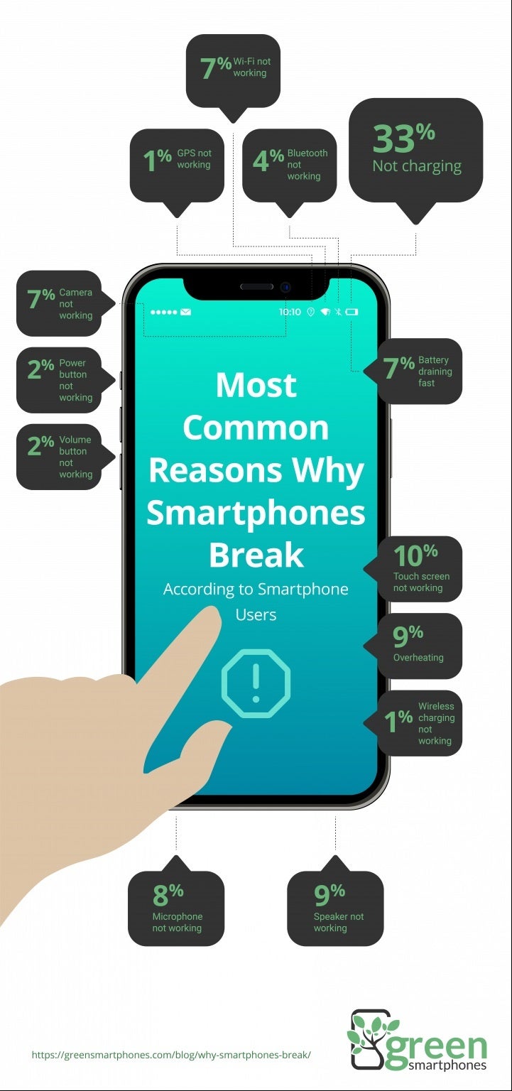 Najczęstsze powody, dla których smartfony się psują – Badanie ujawnia najczęstsze powody, dla których smartfon należy wyrzucić