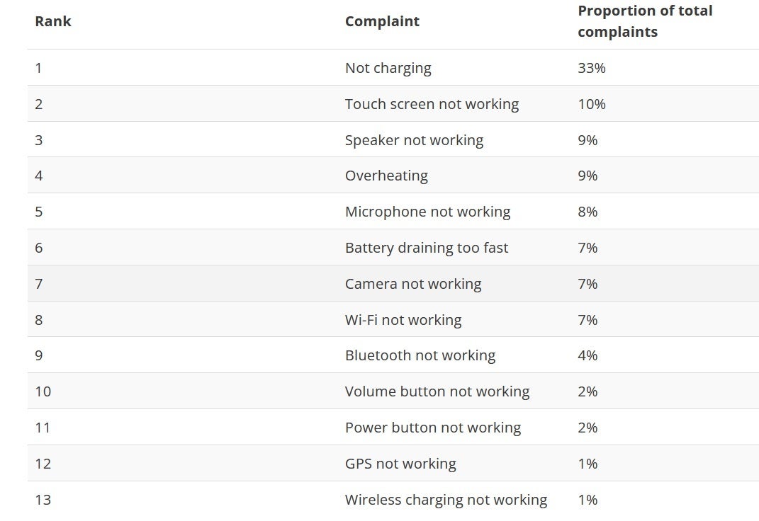 Las 13 razones más comunes por las que los teléfonos inteligentes se rompen: un estudio revela las razones más comunes por las que un teléfono inteligente debe desecharse