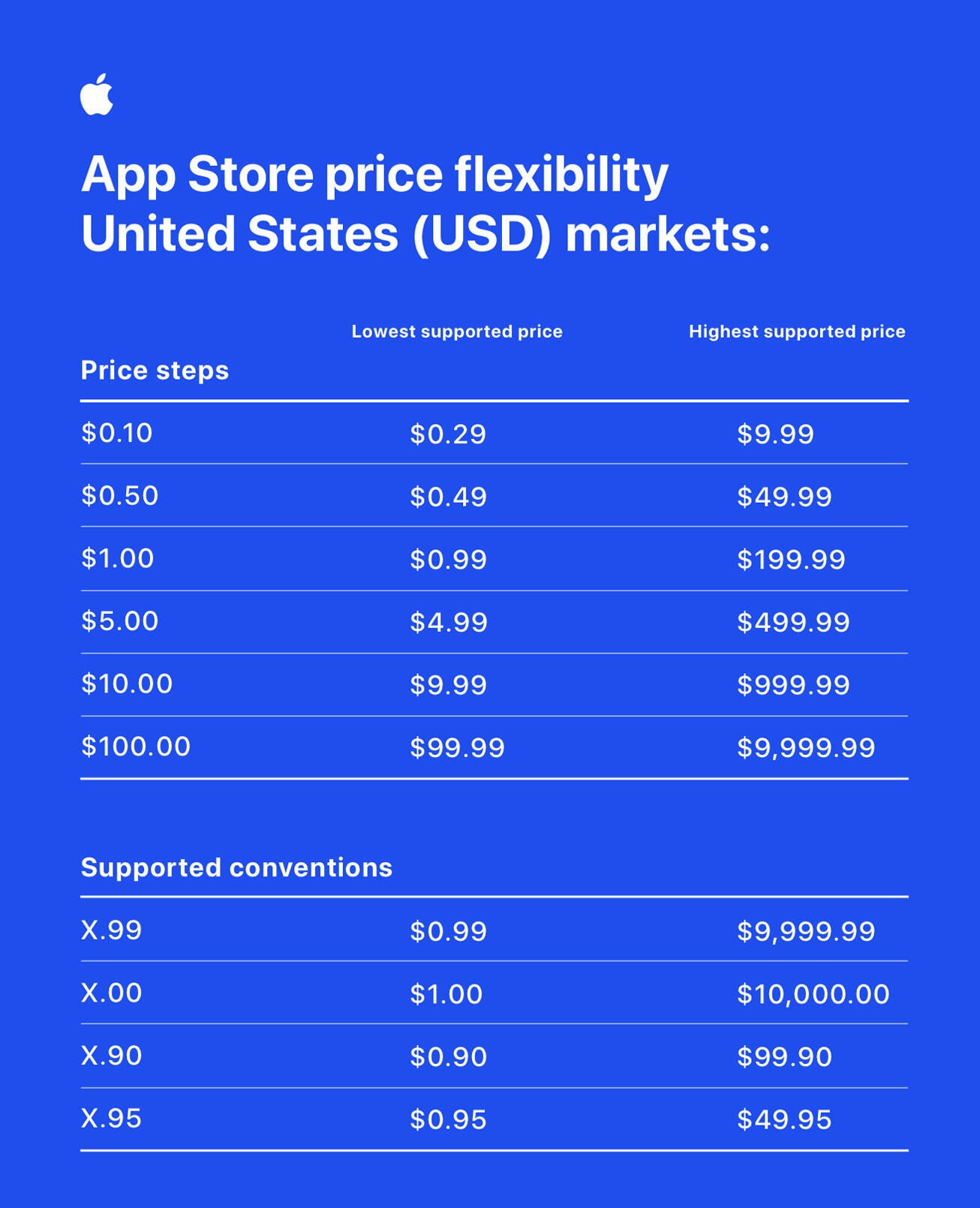 Apple mengumumkan fleksibilitas harga baru untuk App Store - Apple membuat perubahan besar pada harga App Store dan menambahkan 700 titik harga baru