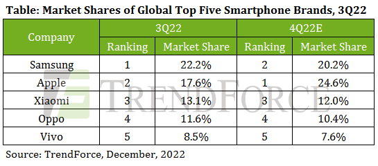 La production de smartphones était en baisse au 3T22, selon le dernier rapport