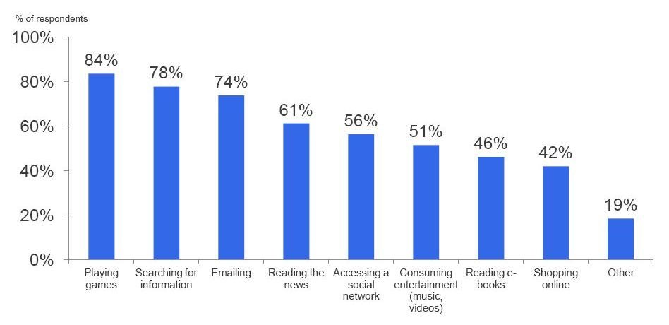 AdMob survey: tablet owners primarily use their devices for gaming