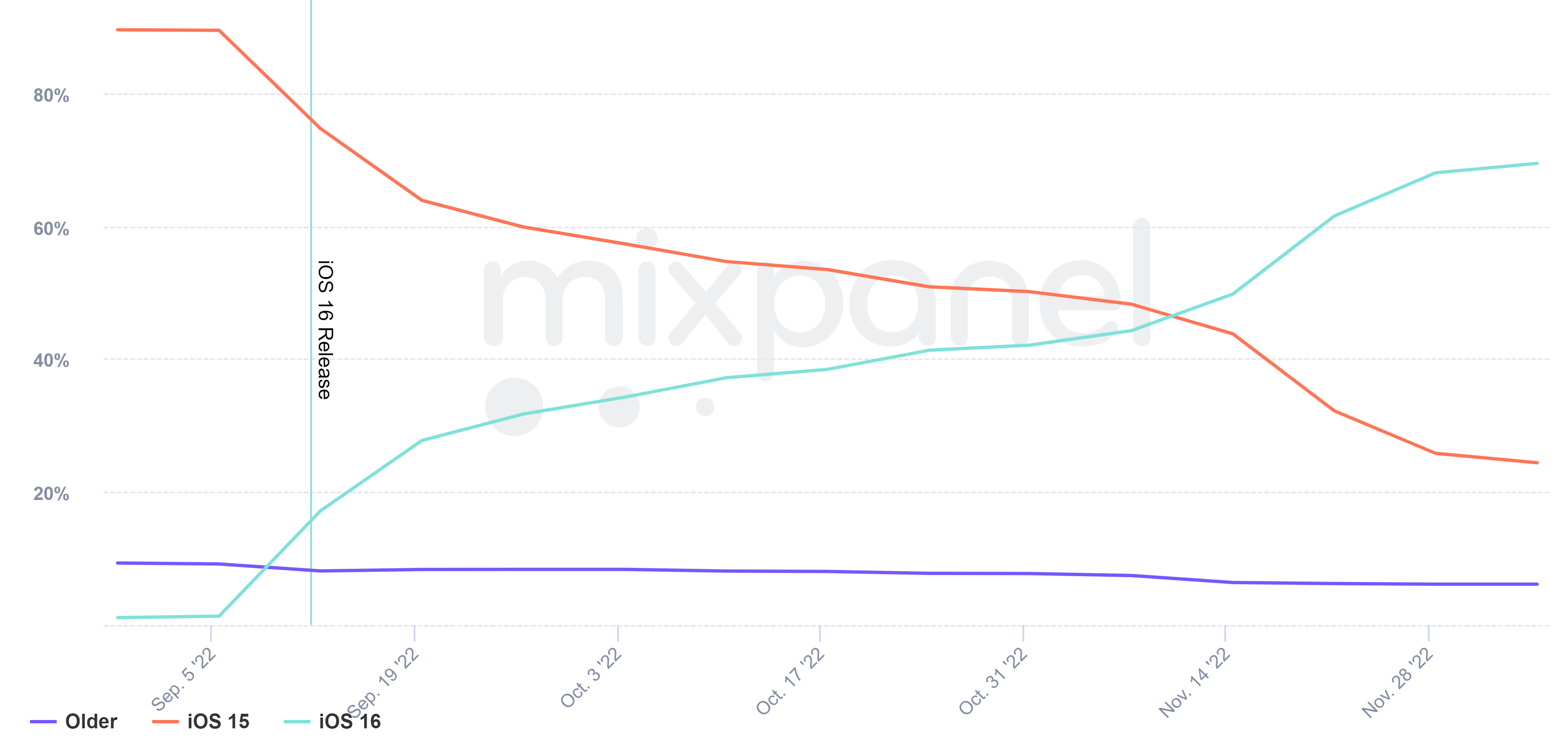 iOS 16 adoption stats as reported by Mixpanel - Nice: iOS 16's slow adoption rate hits 69% in December