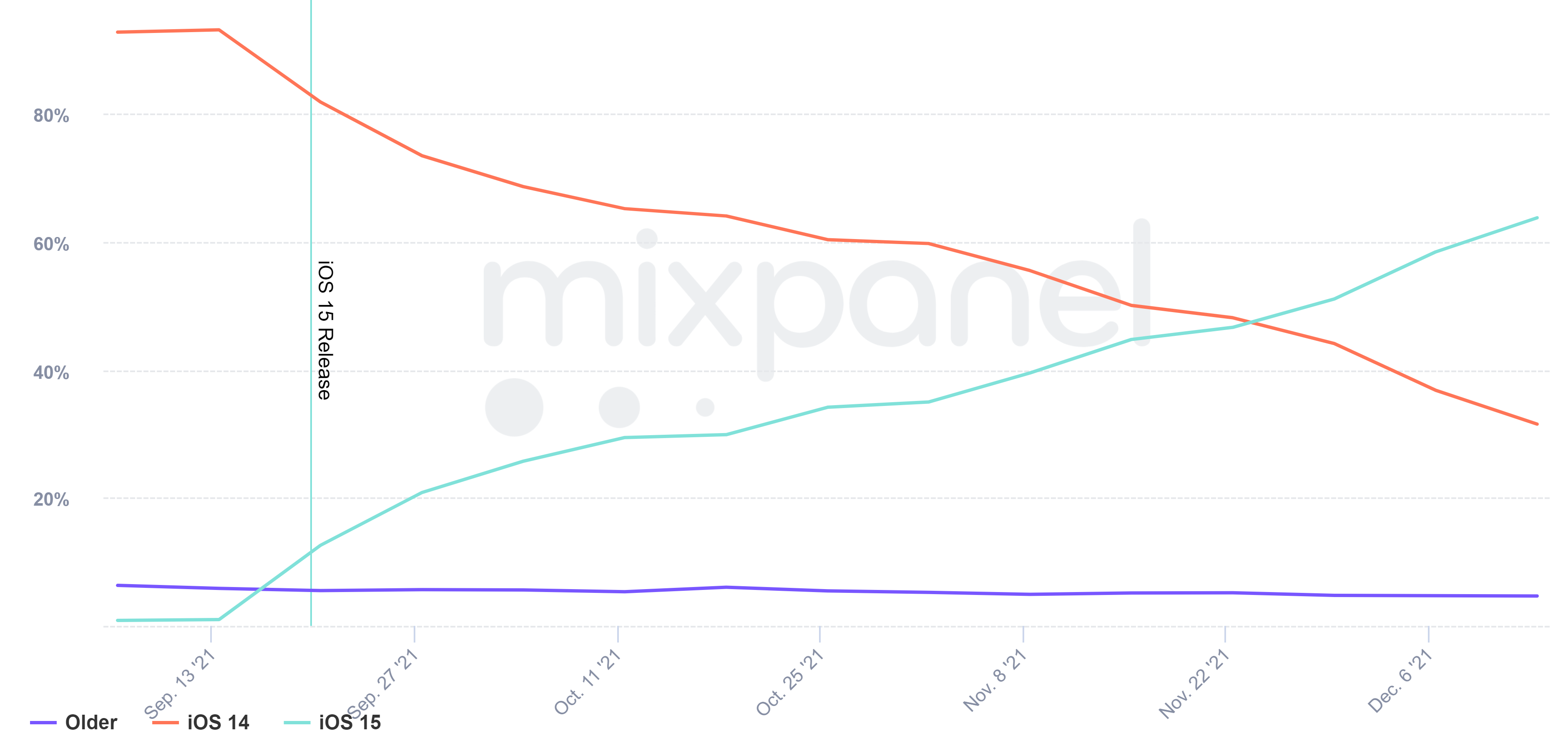 iOS 15 adoption stats as reported by Mixpanel - Nice: iOS 16's slow adoption rate hits 69% in December