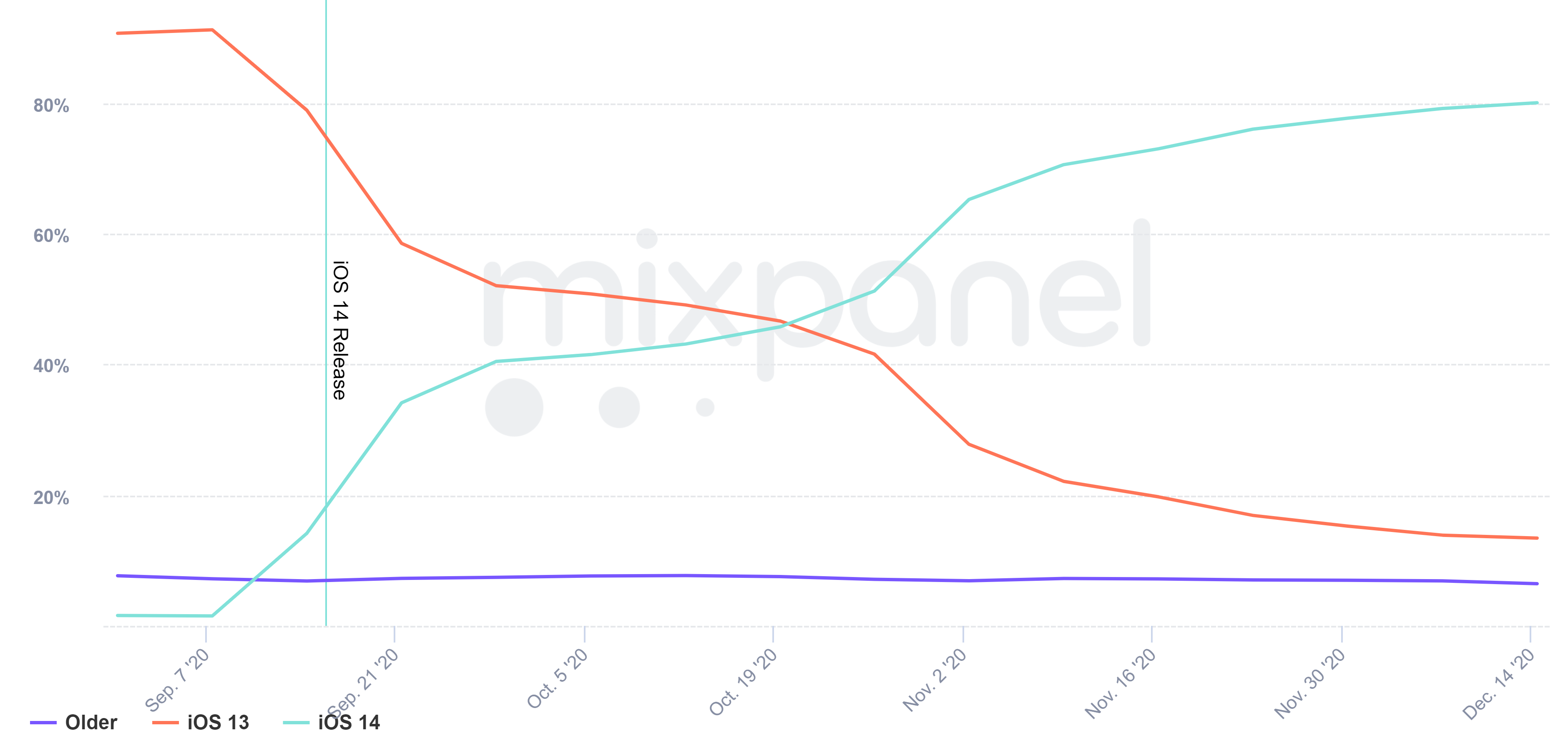 iOS 14 adoption stats as reported by Mixpanel - Nice: iOS 16's slow adoption rate hits 69% in December