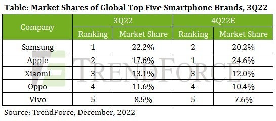 TrendForce smartphone market report for Q3 2022 - Apple might secure number one spot on the market in Q4 2022, leave Samsung second