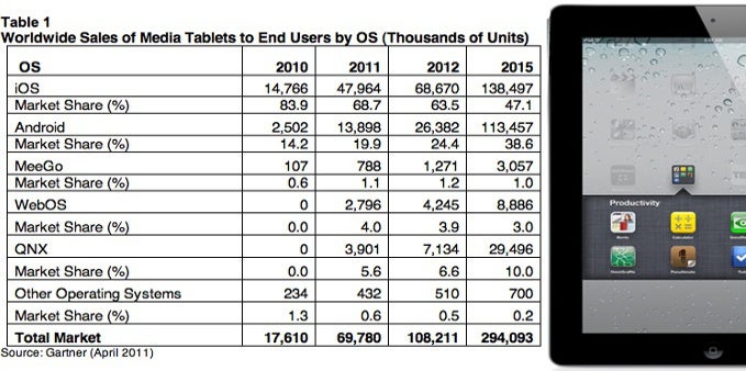 Gartner predicts rosy future for the iPad, Honeycomb to trail