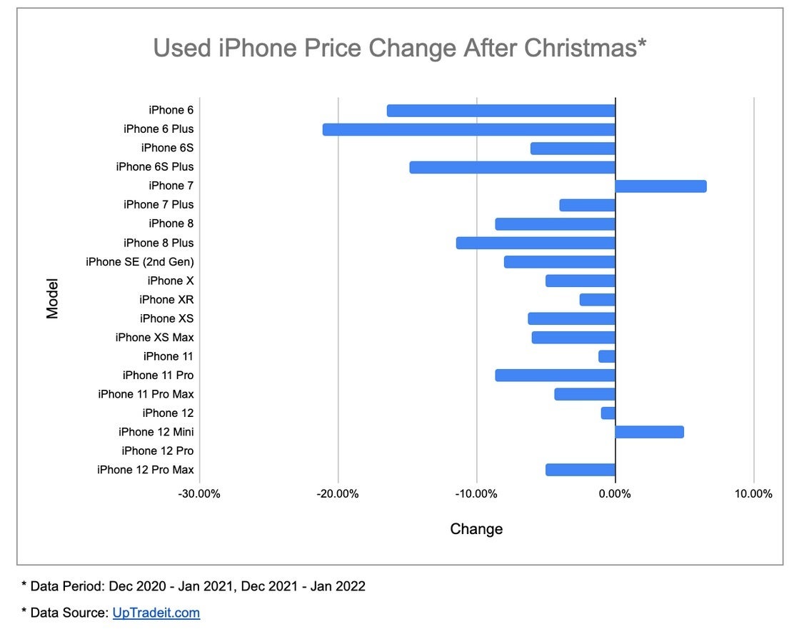 Los datos muestran cómo cae el precio de las unidades de iPhone usadas después de Navidad: aquí hay una estrategia de sentido común a seguir al comprar o vender un iPhone usado