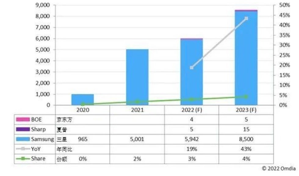 Omdia memperkirakan bahwa Samsung akan meningkatkan produksi layar OLED untuk laptop sebesar 44% tahun depan - Samsung dilaporkan berencana memasuki pasar lipat baru tahun depan dengan layar yang lebih besar