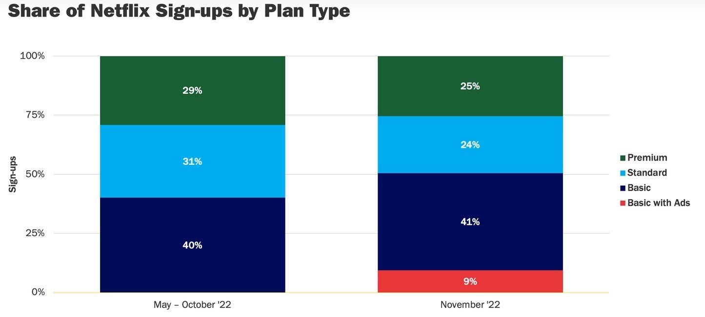 Graph shows the shakeup in Netflix subscribers since the launch of the ad-supported tier. Image credit Antenna - Netflix denies accuracy of report that says its new ad-supported tier is off to a sluggish start