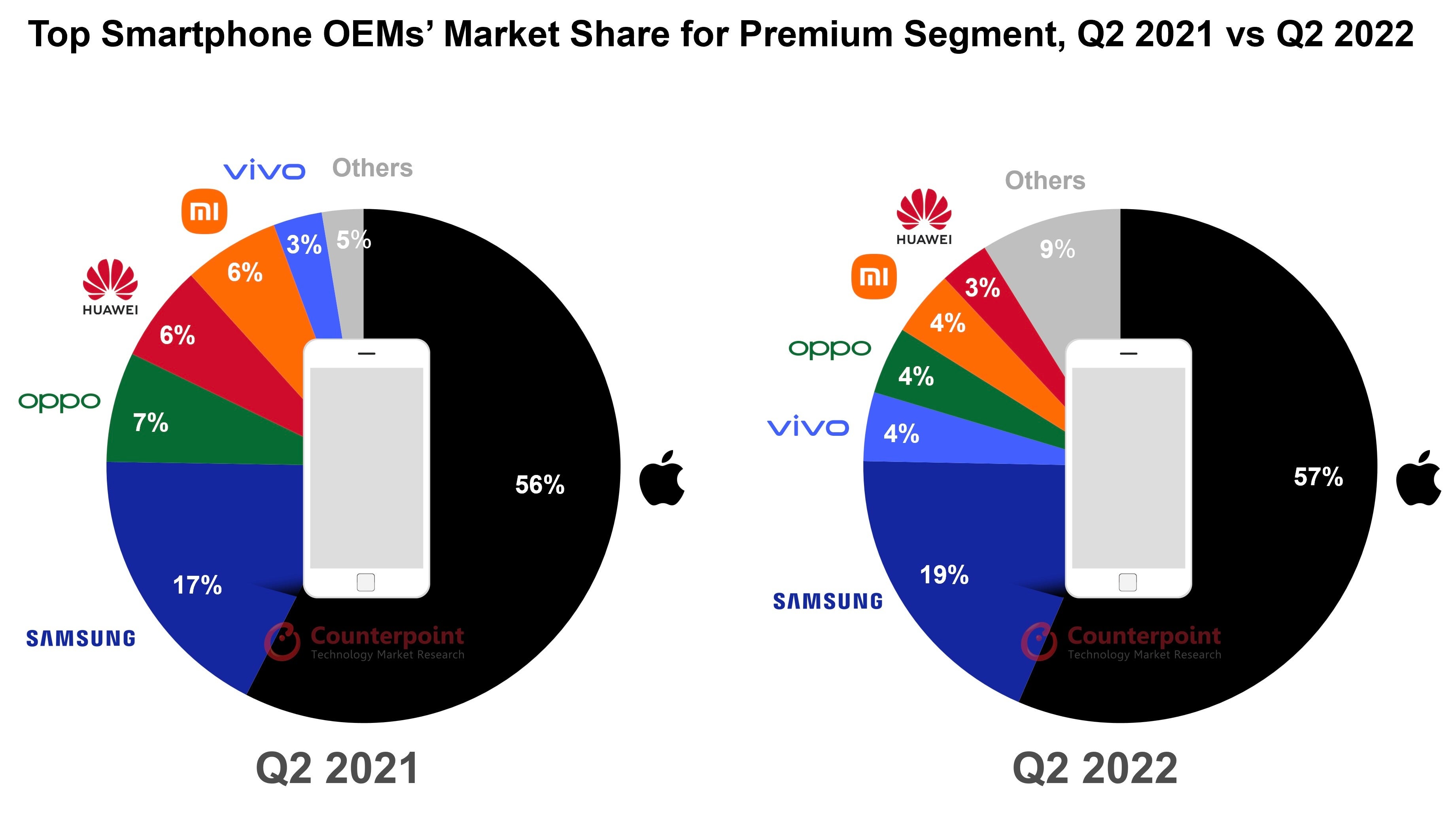 Counterpoint research's surveys confirm Apple's dominant position in the segment&amp;nbsp - Will foldables finally become the &quot;next big thing&quot; in 2023? Why Samsung, Google and OPPO could make this a reality