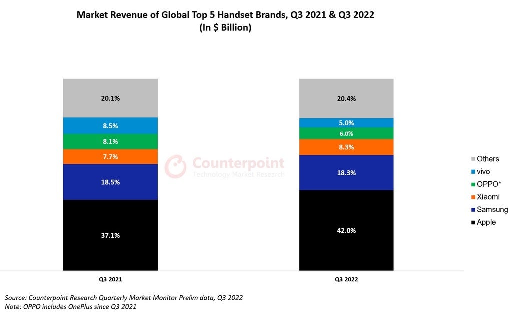 Apple fue responsable del 42 % de los ingresos globales de teléfonos inteligentes durante el tercer trimestre: a medida que los consumidores hacen la transición de 4G a 5G, Apple aumenta su participación dominante en los ingresos globales de teléfonos inteligentes