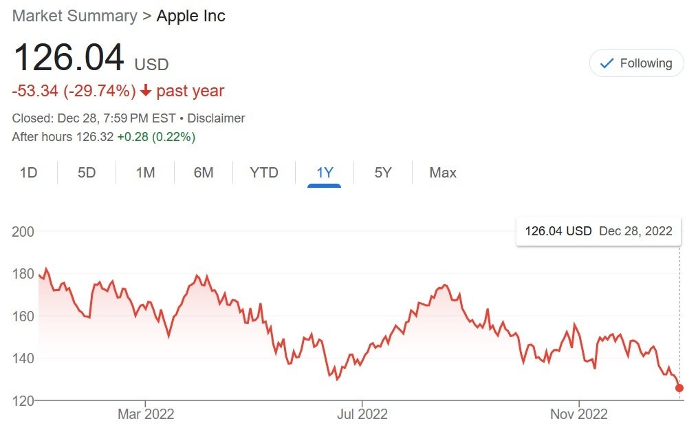 Apple's shares have taken a dive this year - There's a connection between Apple shares' freefall and Foxconn losing some iPhone 15 Ultra orders