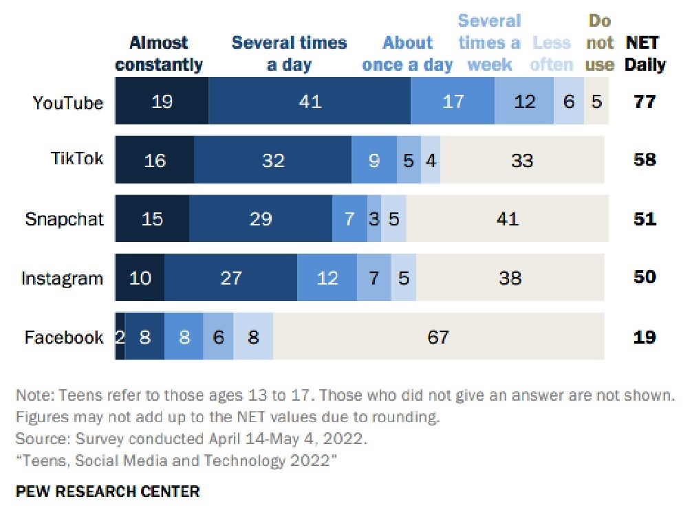 En la demanda se incluye este gráfico de Pew Research que muestra el porcentaje de adolescentes que ven varias aplicaciones durante diferentes períodos: el distrito escolar de Seattle demanda a YouTube, TikTok y otros por interferir con la salud mental de los estudiantes.