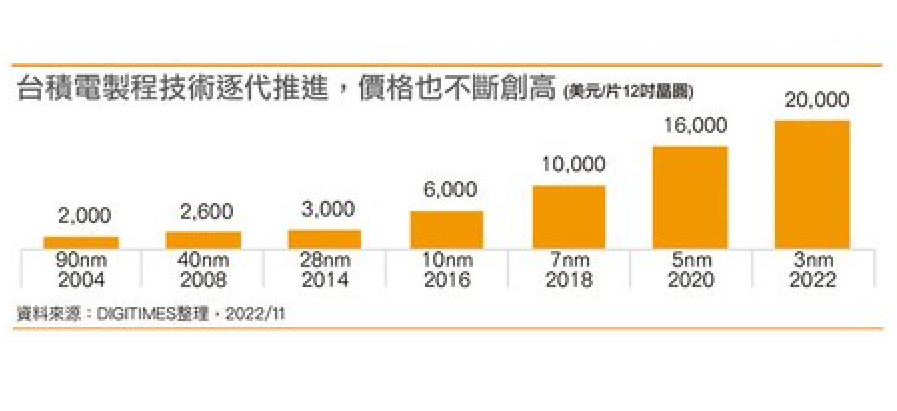 Harga wafer telah meningkat menjadi $20.000 untuk produksi 3nm - Samsung Foundry menaikkan hasil produksi 3nm yang berdampak pada industri ponsel