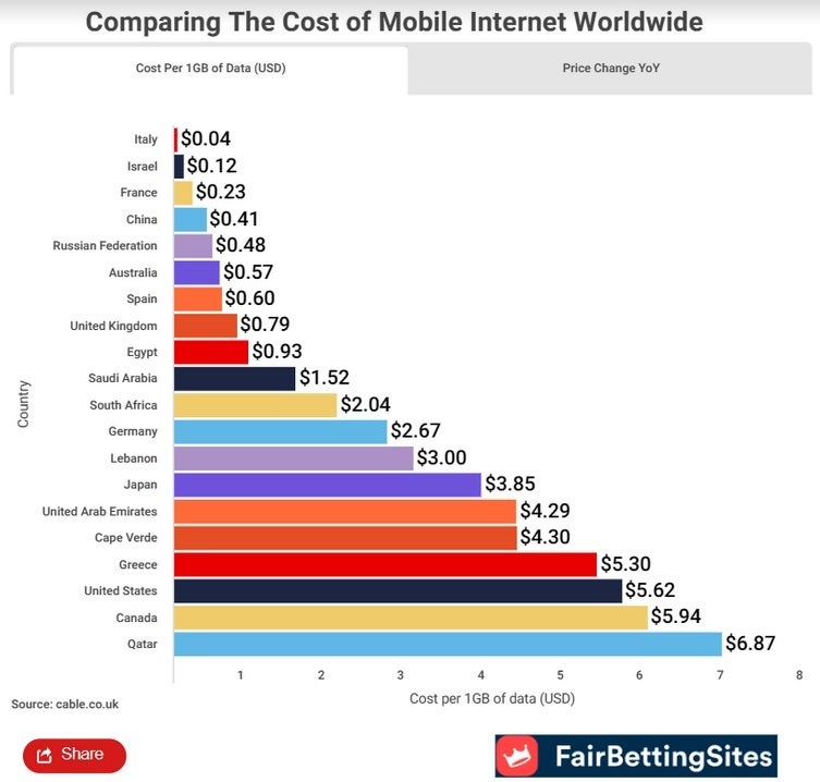 Precio promedio por 1 GB de datos en 20 países.  Tenga en cuenta que Israel e Italia están etiquetados incorrectamente: en comparación con muchos países, los suscriptores inalámbricos de EE. UU. pagan caro