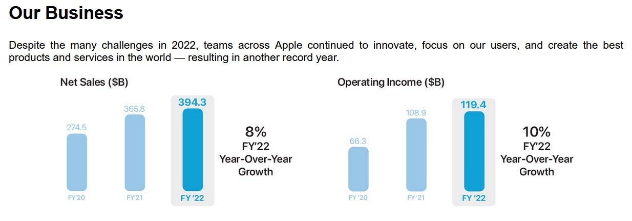 Apple tuvo un año sólido en 2022: a pesar del gran recorte salarial para 2023, no abra una página Go Fund Me para el CEO de Apple, Tim Cook