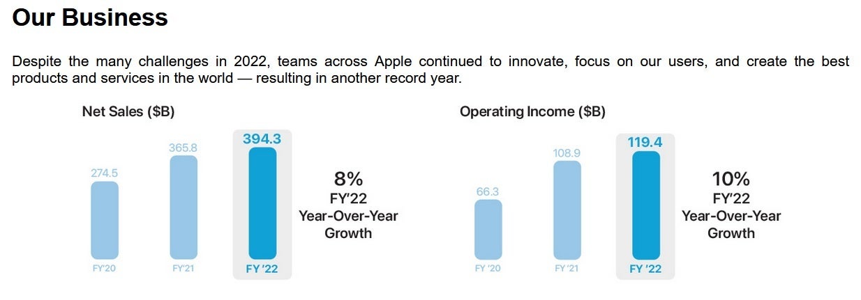 Apple mengalami tahun yang solid di tahun 2022 - Meskipun pemotongan gaji besar untuk tahun 2023, jangan memulai halaman Go Fund Me untuk CEO Apple Tim Cook