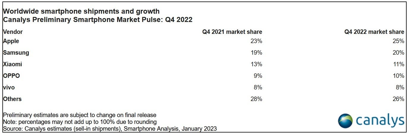 Apple had the largest market share among smartphone manufacturers in Q4 2022 - The Apple iPhone had the largest global market share of all time in Q4 2022