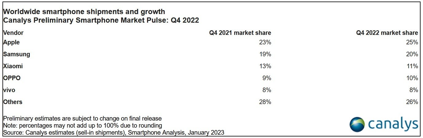 Apple had the biggest market share among smartphone manufacturers worldwide during Q4 2022 - The Apple iPhone had its largest global market share of all time during Q4 2022