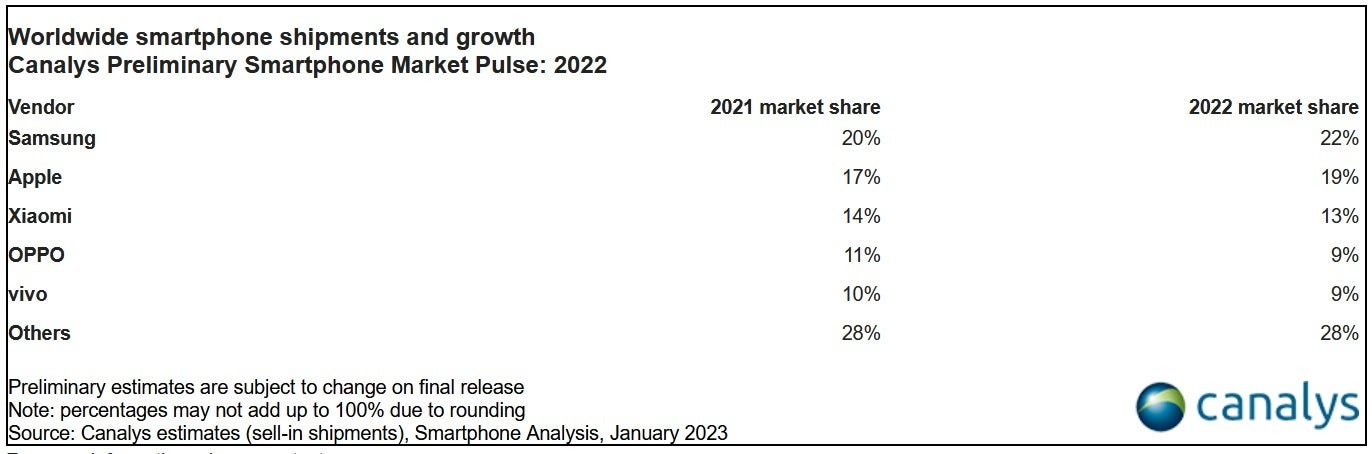 Sepanjang tahun 2022, Samsung mengirimkan smartphone paling banyak secara global - Apple iPhone memiliki pangsa pasar global terbesar sepanjang masa selama Q4 2022