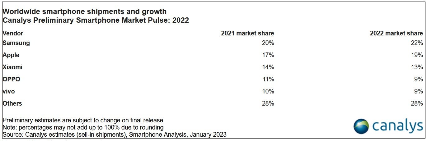 For all of 2022, Samsung shipped the most smartphones globally - The Apple iPhone had its largest global market share of all time during Q4 2022