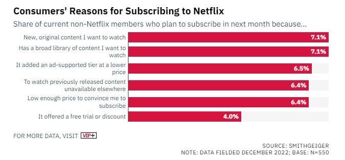 (Source de l'image - Variété) Résultats de l'enquête auprès des non-abonnés pour Netflix - Les niveaux financés par la publicité Netflix et Disney+ ne sont pas si attrayants, selon l'enquête