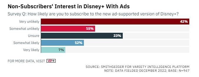 (Image Source - Variety) Survey results from non-subscribers for Disney+ - Netflix and Disney+ ad-supported tiers are not that attractive, survey indicates