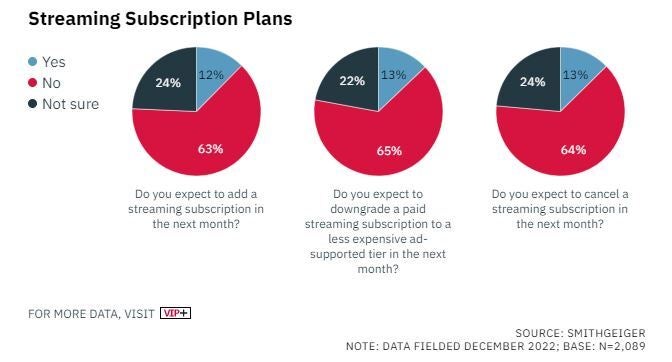 (Image Source - Variety) 13% of surveyed people across the board are planning to downgrade - Netflix and Disney+ ad-supported tiers are not that attractive, survey indicates