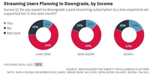 (Image Source - Variety) The people earning more than 100K a year are more willing to downgrade - Netflix and Disney+ ad-supported tiers are not that attractive, survey indicates