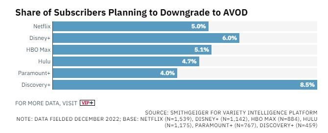 (Image Source - Variety) Not many current subs are looking to downgrade, it seems - Netflix and Disney+ ad-supported tiers are not that attractive, survey indicates