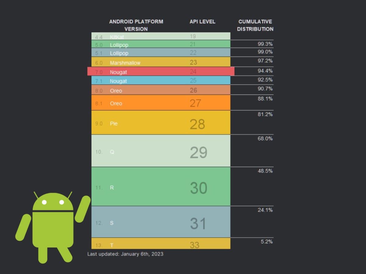 This is actually a game. How many Android versions do you remember the name of? - Android 13 is running on only 5.2% of Android phones