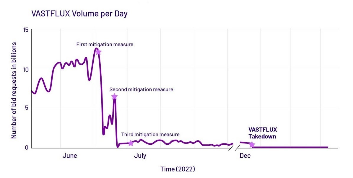 After peaking at 12 billion ad requests daily, the scam slowly died out - Your phone might have been used in a huge money making ad scam