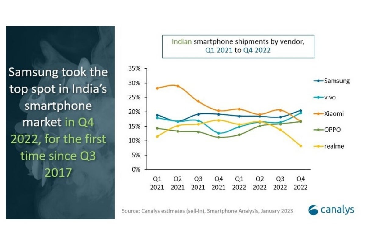Samsung wins bittersweet Q4 battle in key smartphone market, still loses 2022 war