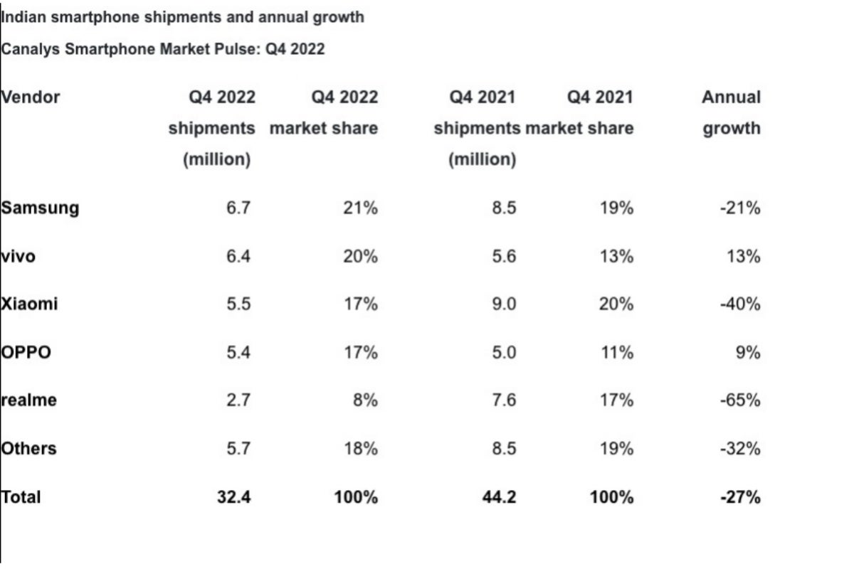 Samsung wins bittersweet Q4 battle in key smartphone market, still loses 2022 war