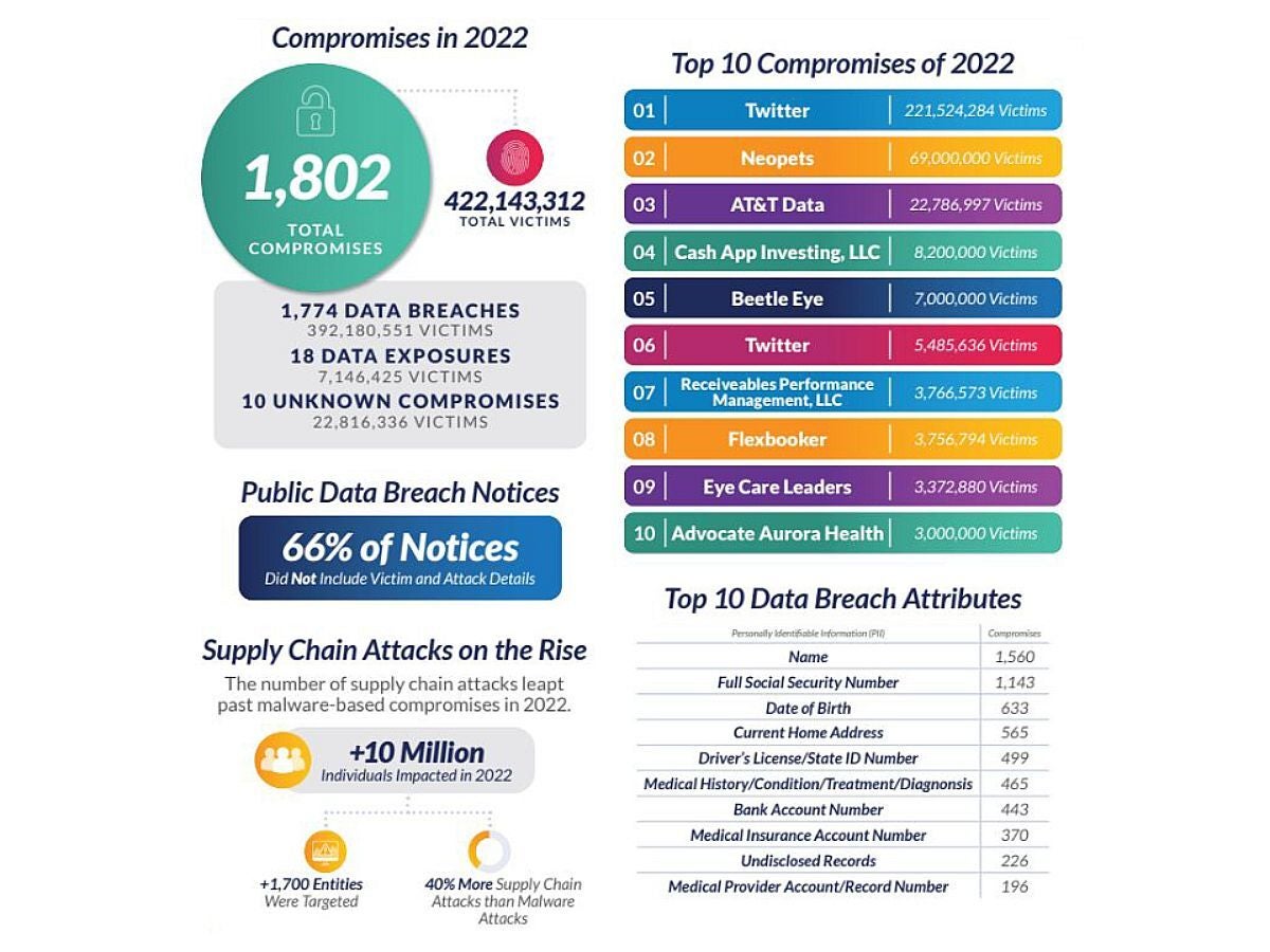 A quick overview of the most important stats from this year’s report. - Over 421 million people got their data stolen in 2022, and many companies won’t disclose why