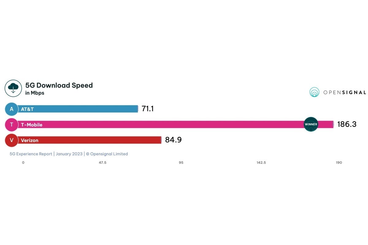 T-Mobile vs Verizon vs AT&amp;T: 2023's first 5G speed war ends in a bloodbath