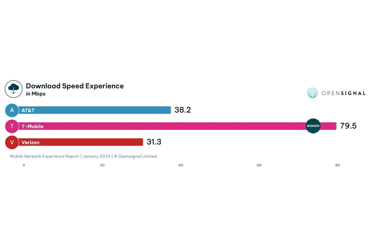 T-Mobile vs Verizon vs AT&T: 2023's first 5G speed war ends in a bloodbath