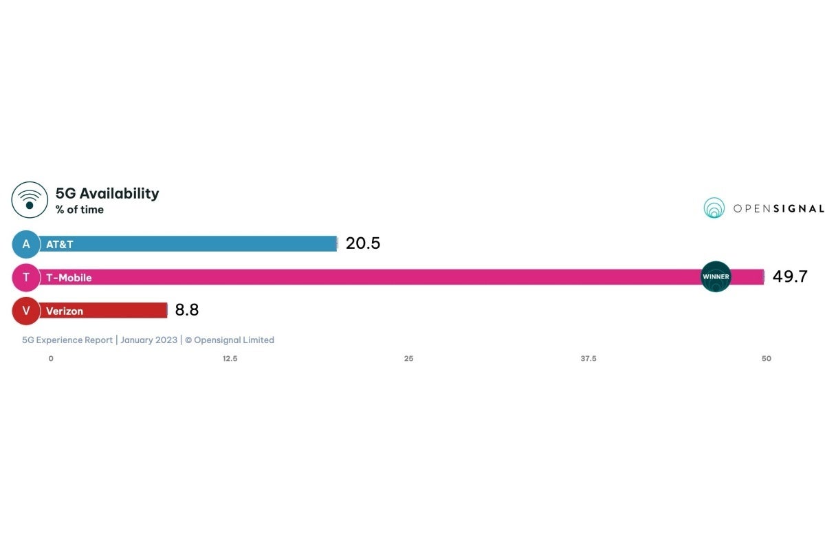 T-Mobile vs Verizon vs AT&amp;T: 2023&#039;s first 5G speed war ends in a bloodbath