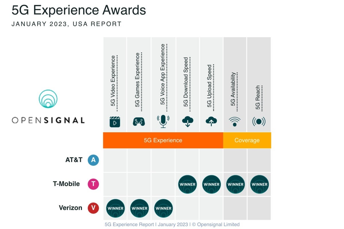 T-Mobile vs Verizon vs AT&amp;T: 2023's first 5G speed war ends in a bloodbath