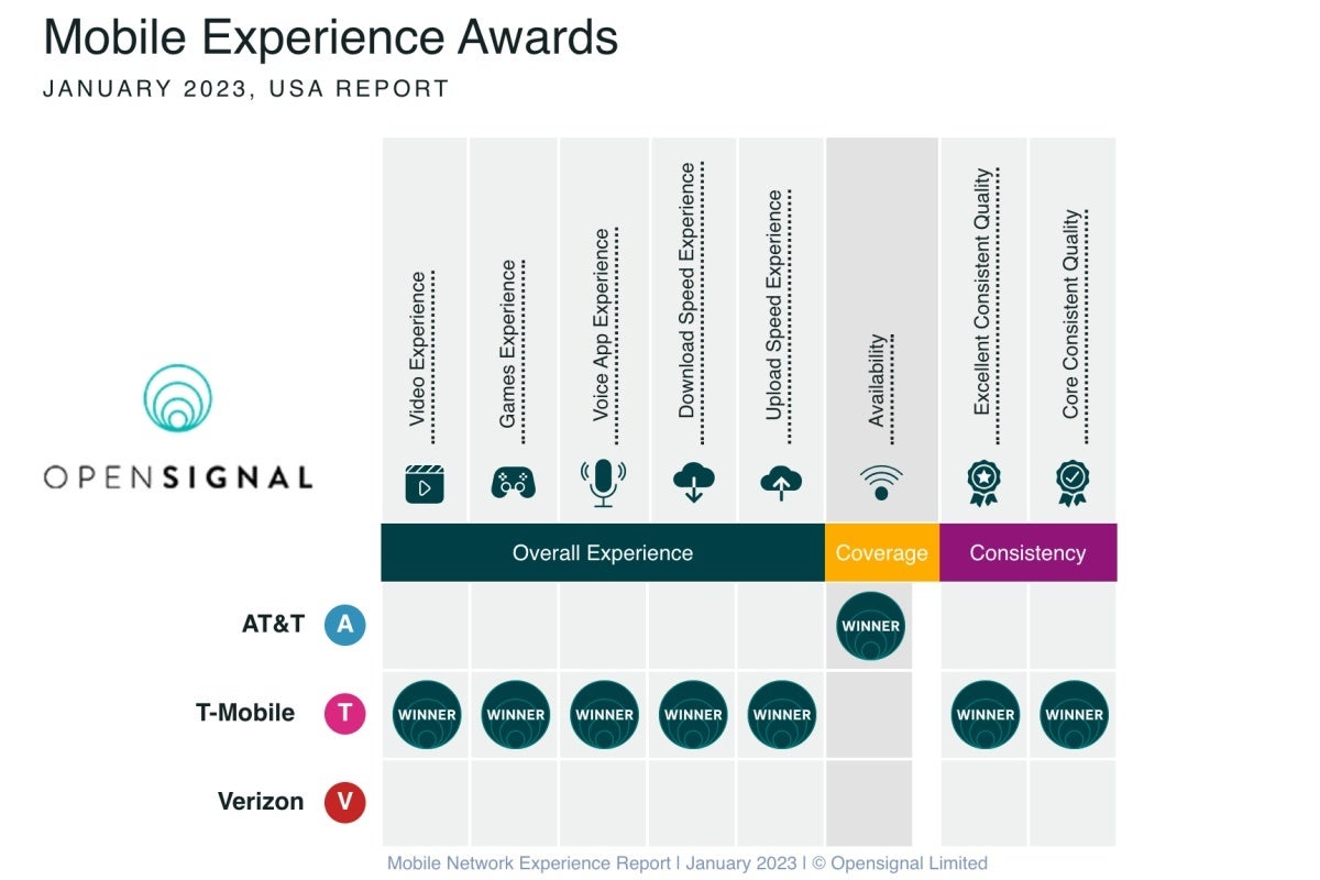 T-Mobile vs Verizon vs AT&amp;T: 2023&#039;s first 5G speed war ends in a bloodbath