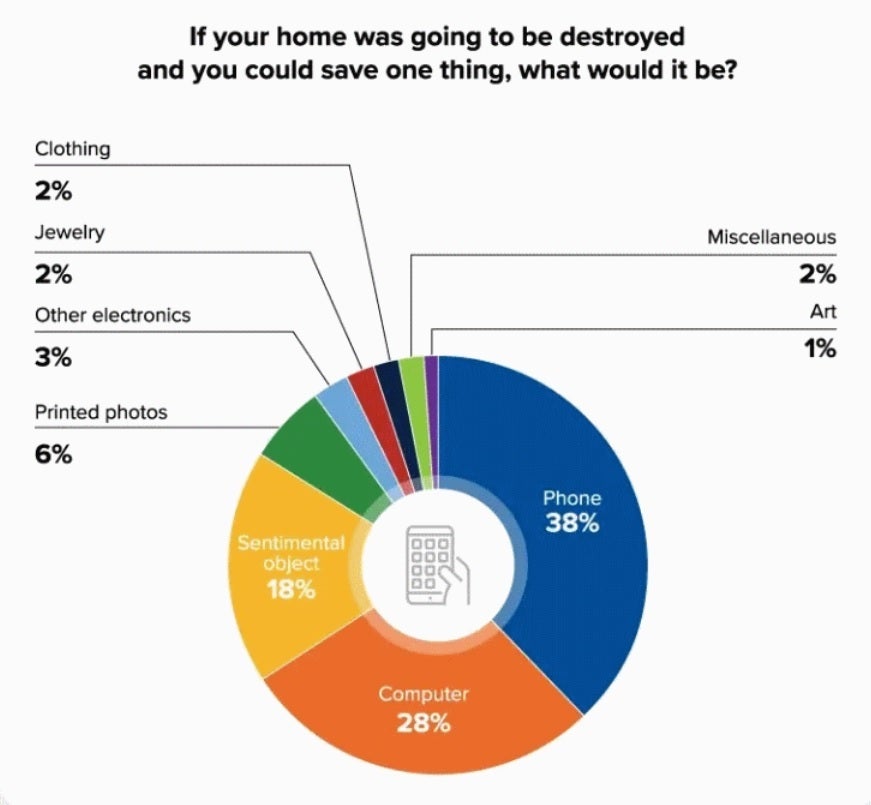38% of those surveyed would grab their smartphone if allowed to take only one item out of their burning house - Guess what one item people would take out of a home being destroyed