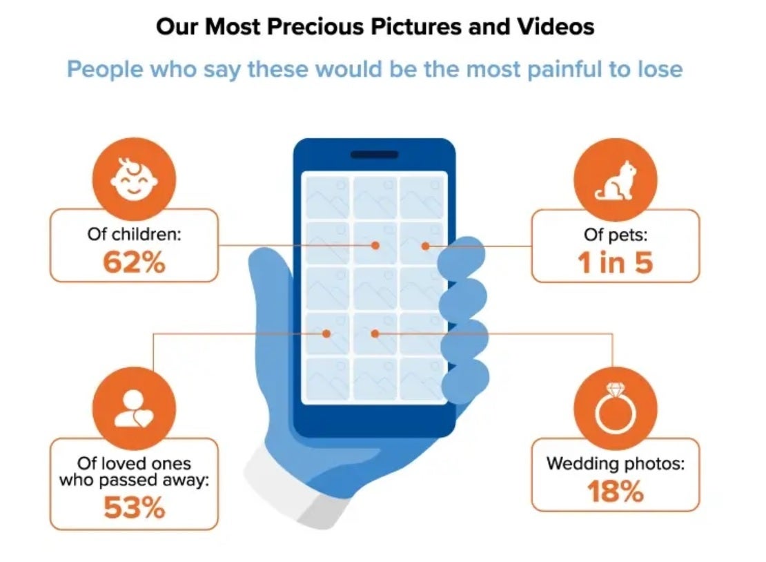 62% of those surveyed considered digital images of their children to be among the most painful pictures to lose - Guess what one item people would take out of a home being destroyed